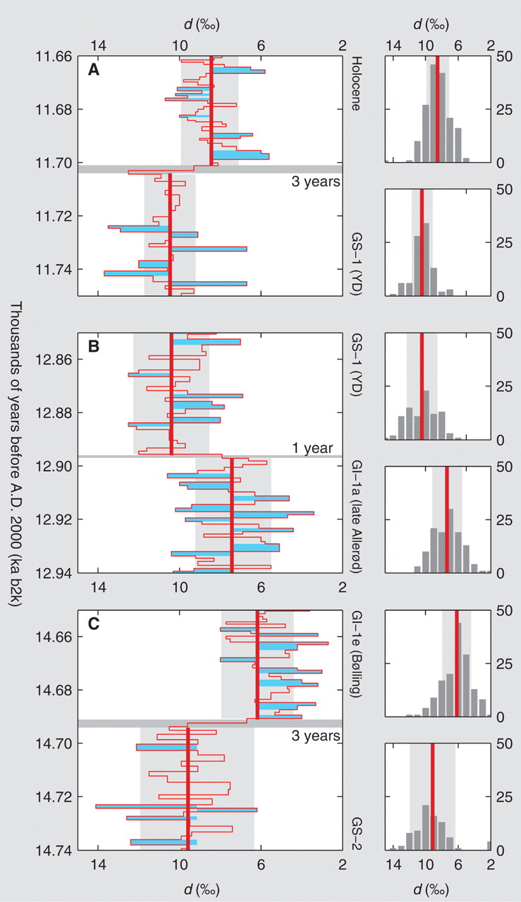 measurements of abrupt climate change in Greenland ice-core